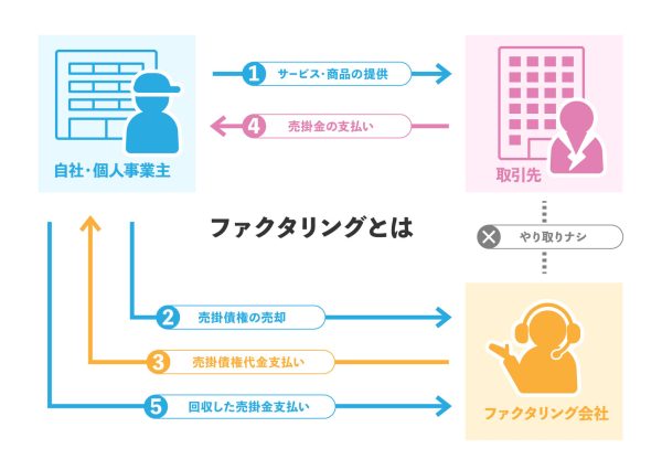 ファクタリングとは?売掛金買取を簡単に図解つきで解説