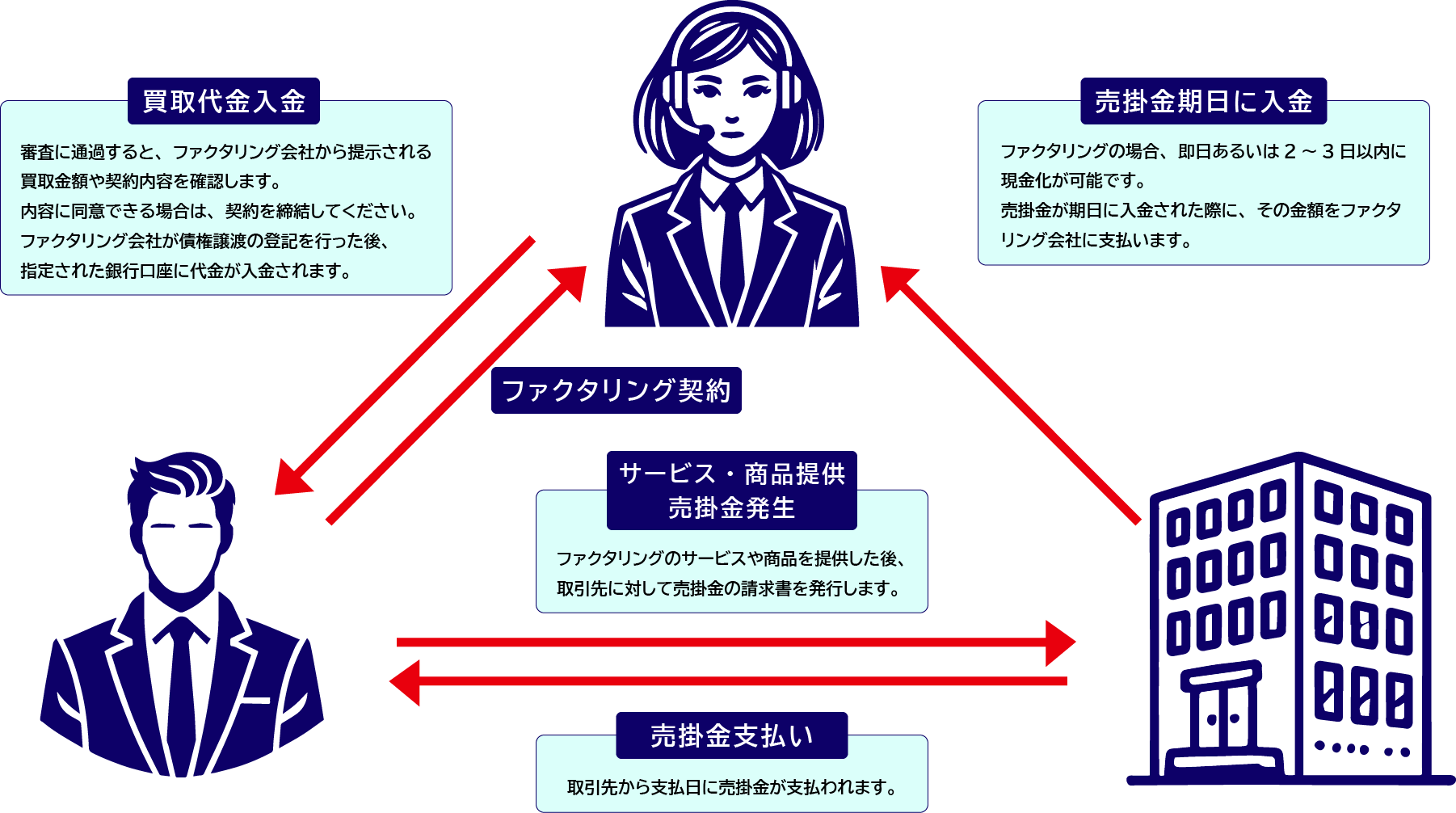 2社間ファクタリングの図解