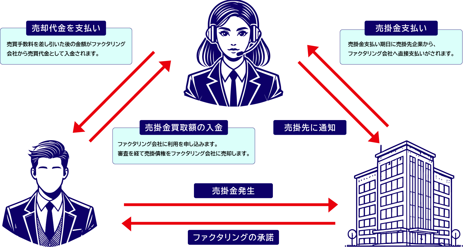 3社間ファクタリングの図解