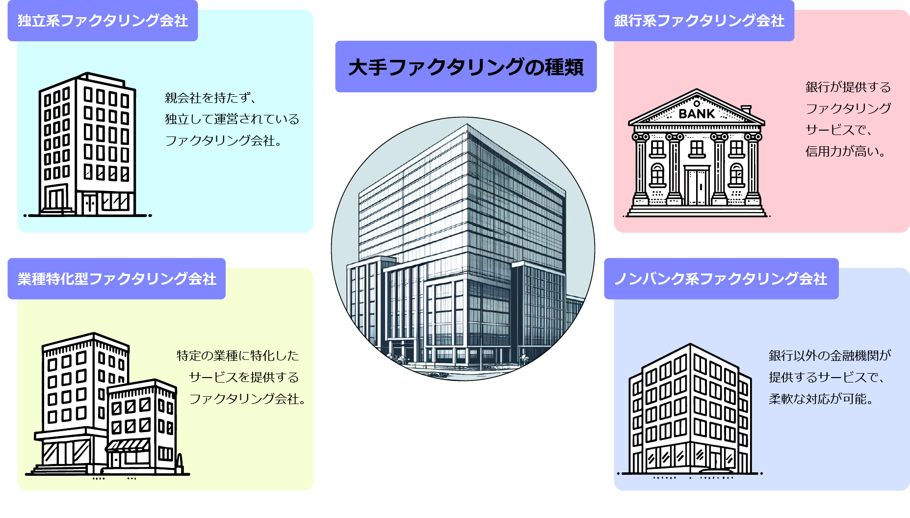 大手のファクタリング比較表の図解