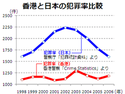 香港と日本の犯罪率比較表