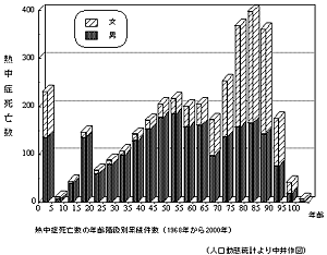 MǎS̔NKʗݐόi1968N2000Nj