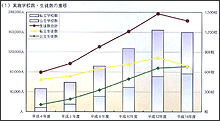 表は文部科学省提供。平成15年度以降の回復が予想されている
