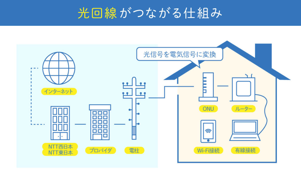 光回線の仕組み