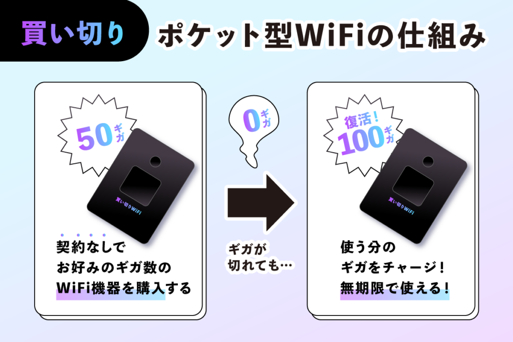 ポケットwifi買い切り仕組みの図