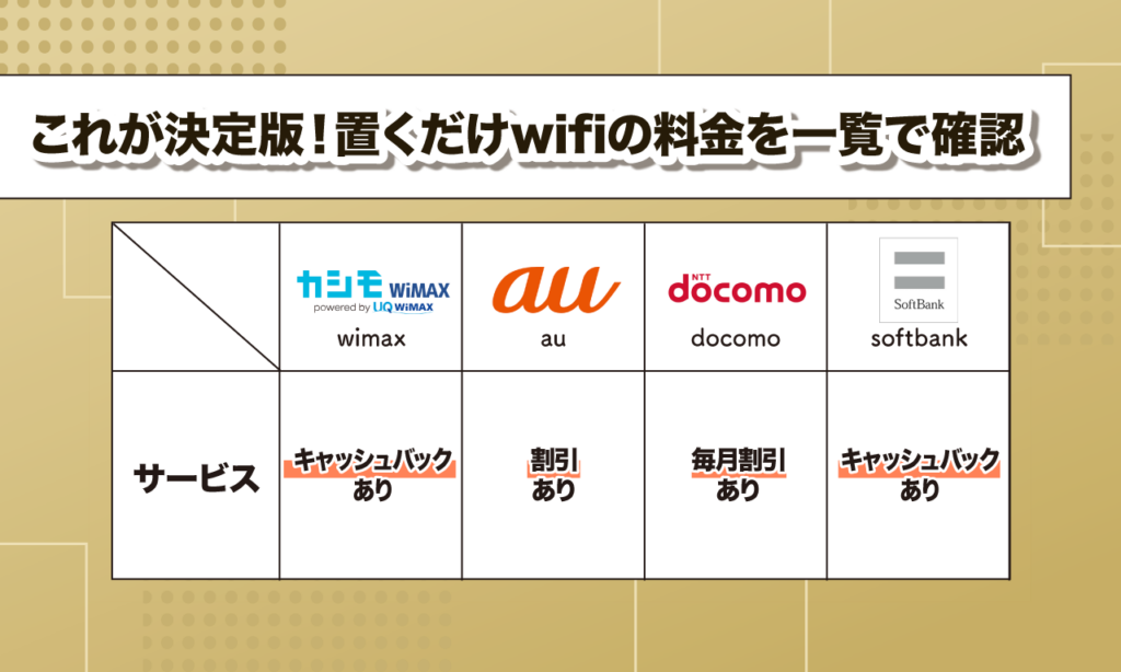 置くだけwifiの料金の比較表