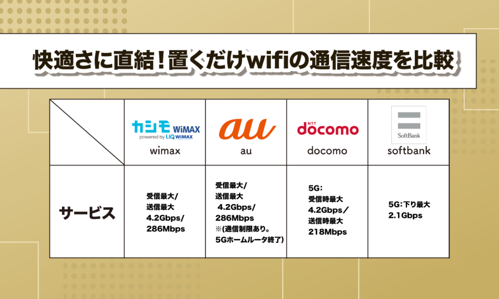 置くだけwifiの速度の図解